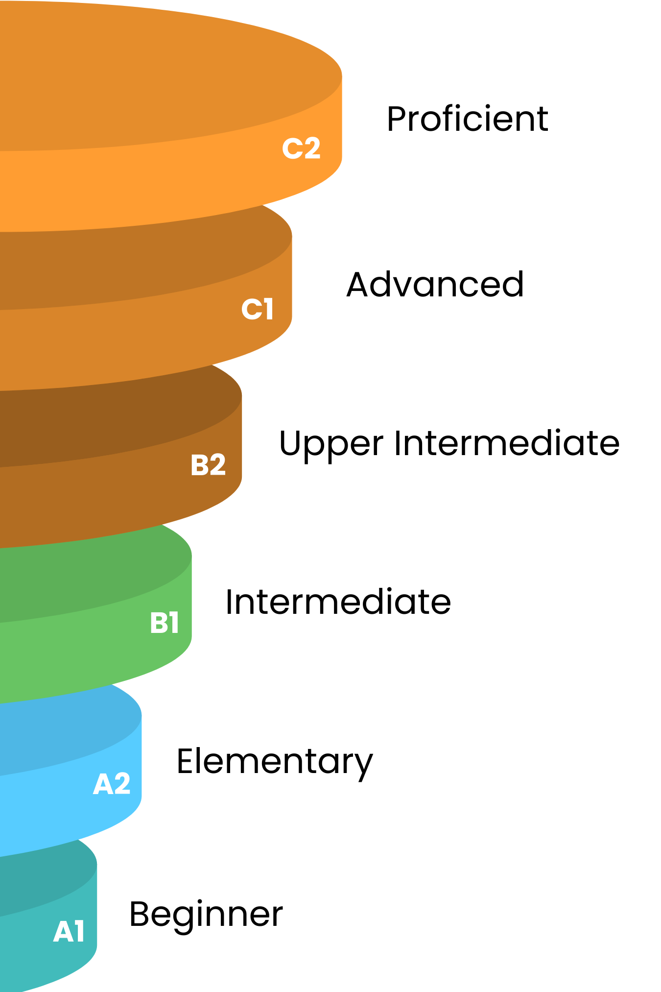 English language levels