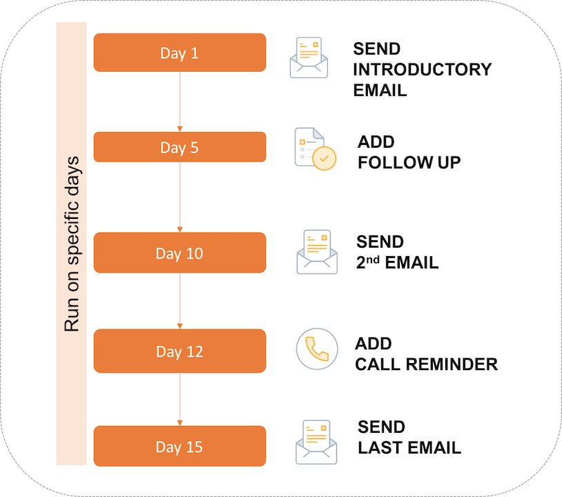 Freshsales classic sequences