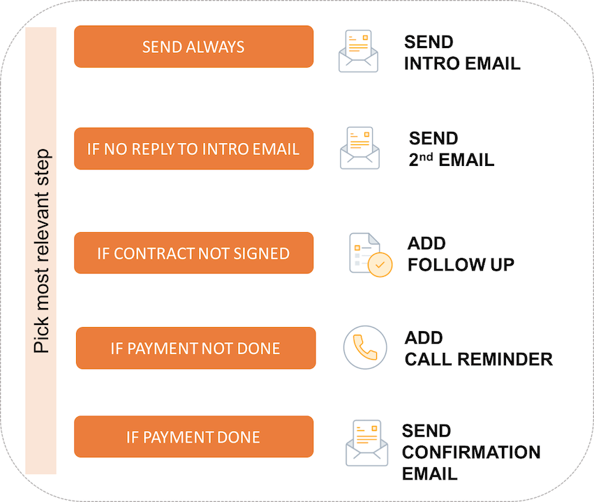 Freshsales smart sequences