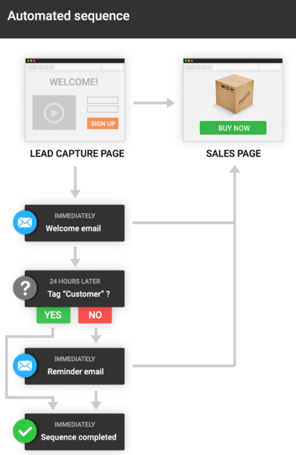 Kartra sales sequence