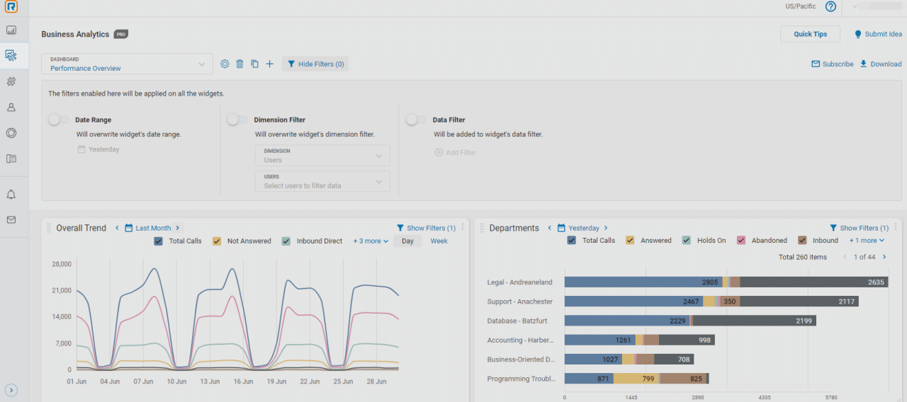 RingCentral analytics