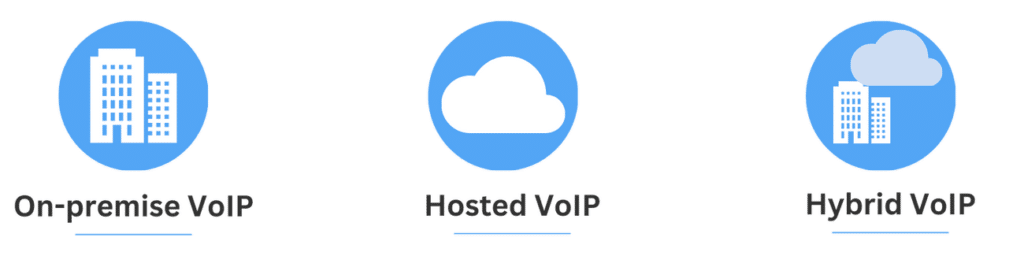 Types of VoIP Services: On-premise VoIP; Hosted VoIP; Hybrid VoIP